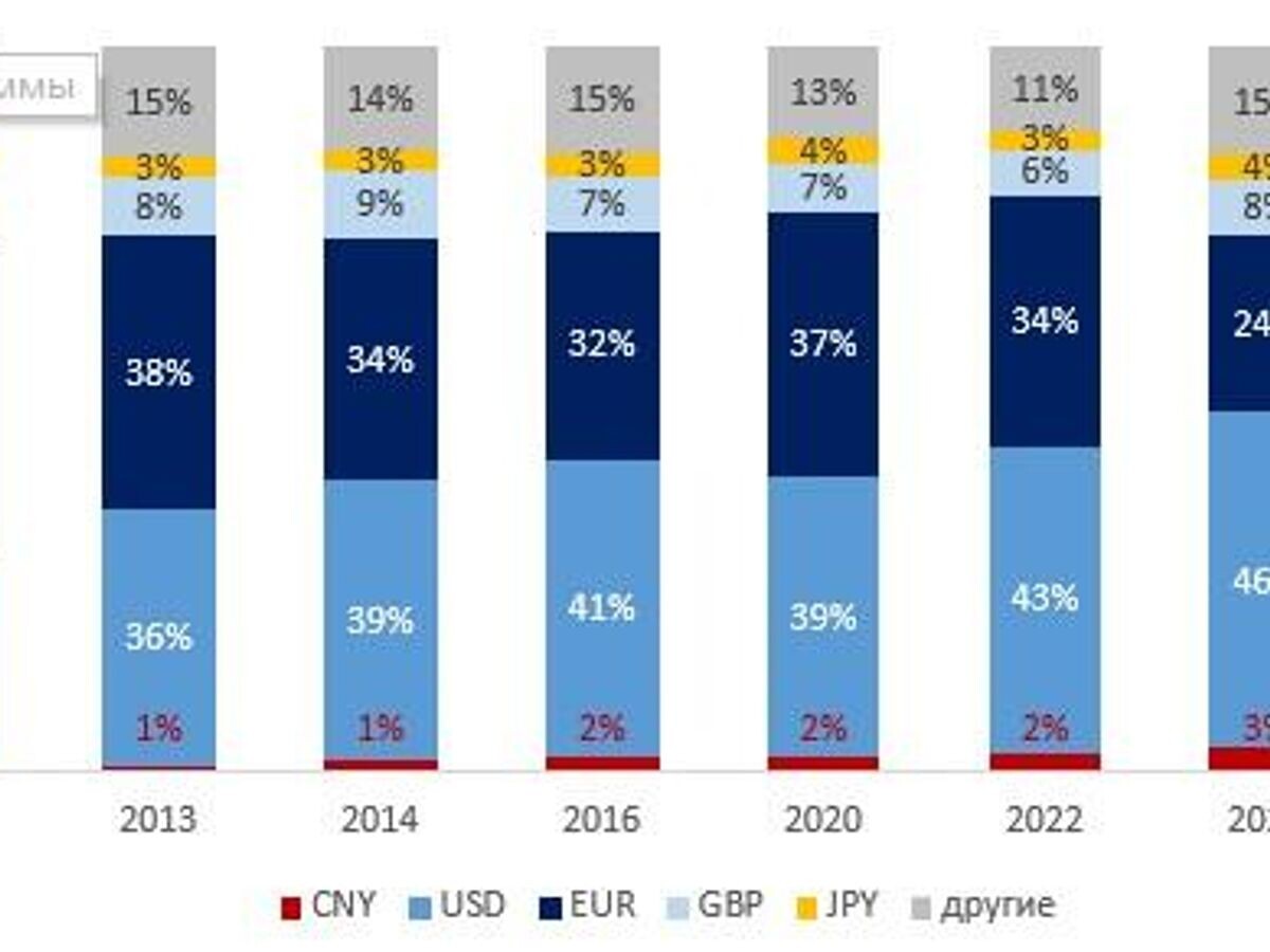    Структура расчетов в SWIFT© Фото : RMB Tracker