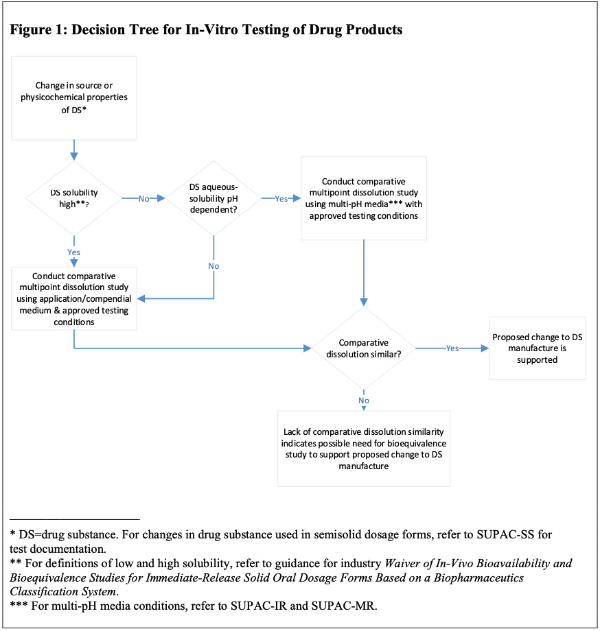 Рисунок 1. Древо решений в отношении исследований при изменении АФС.