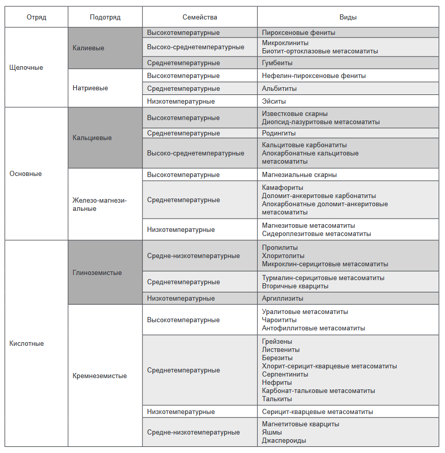 Классификация видов метасоматических пород