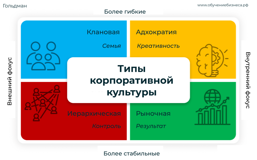 Типы корпоративной культуры
