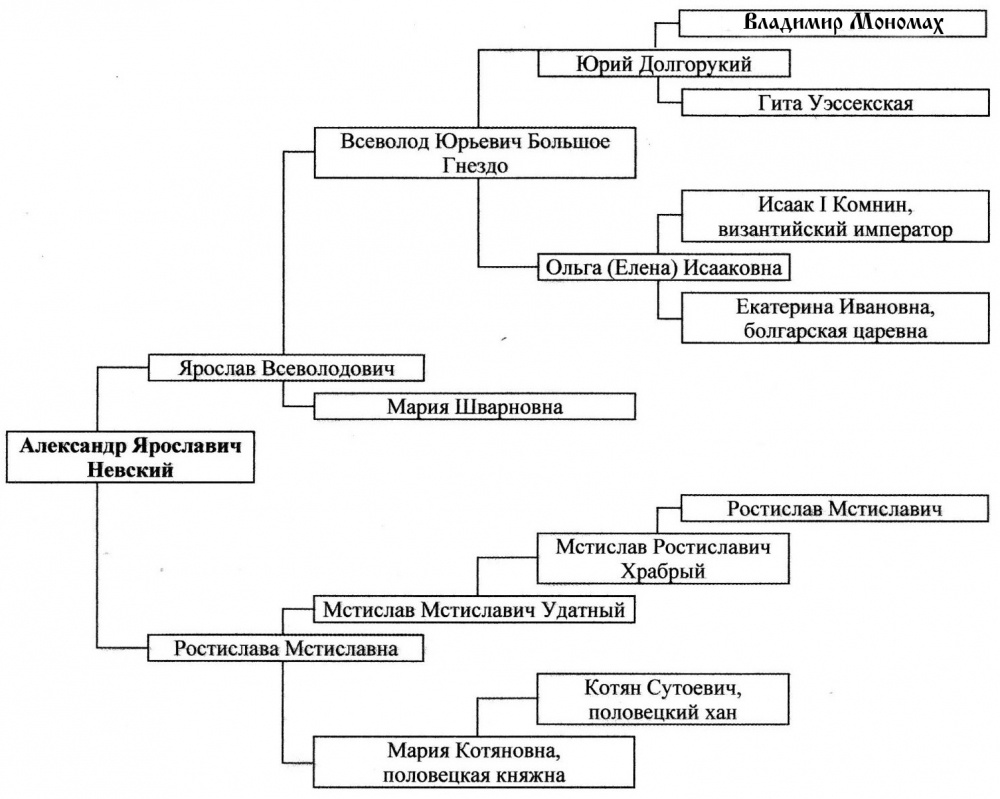 Происхождение Александра Невского (генеологическое дерево)