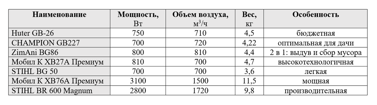 Основные технические характеристики