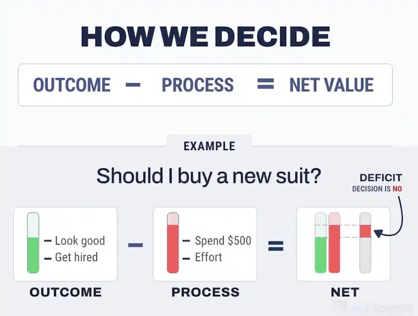 Пример, иллюстрирующий процесс принятия решения о покупке нового костюма. Вы представляете себе преимущества результата (например, хорошо выглядите, получаете работу). Затем вы вычитаете затраты, связанные с процессом (например, 500 долларов, потраченные на поиск костюма). Затем вы подсчитываете чистую прибыль, чтобы понять, больше ли положительных эмоций от полученных преимуществ, чем отрицательных эмоций от затрат. Профицит приведет к положительному решению, в то время как дефицит приведет к отклонению решения.