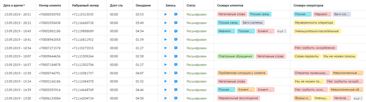 Пример отчёта одного из сервисов речевой аналитики.