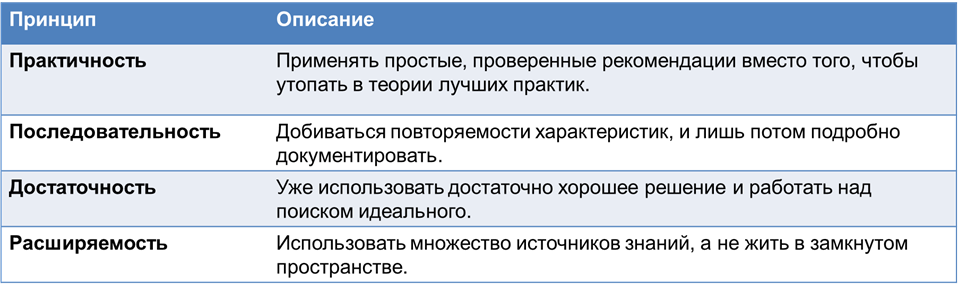 Принципы FitSM