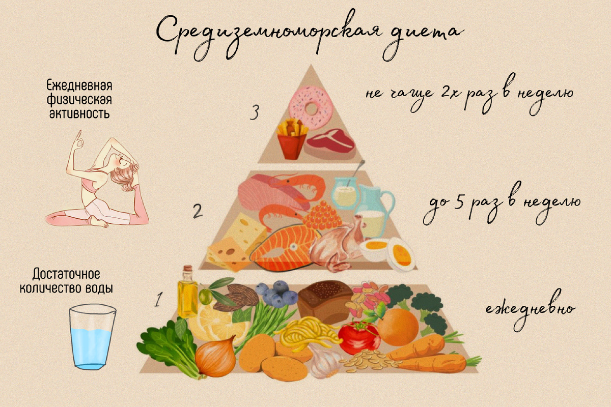 Пирамида средиземноморской диеты 
