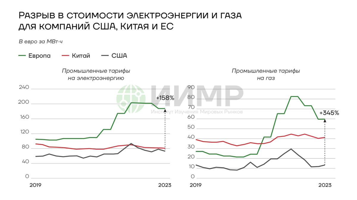 Разница стоимости электроэнергии и газа для компаний США, Китая и ЕС