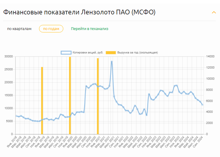 Динамика выручки и котировок акции с 2018 по 2024 г.г. Не инвестрекомендация! 