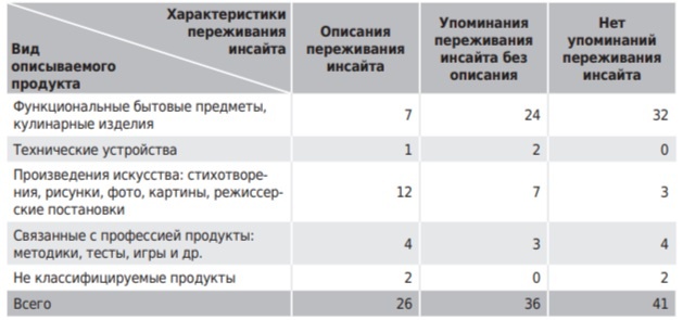 Таблица 1. Упоминания инсайта в эссе «Мое лучшее творческое достижение»