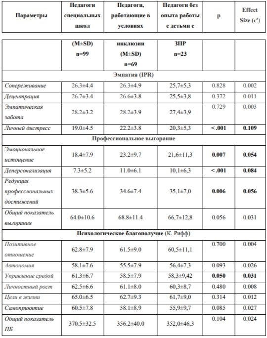 Таблица 1. Различия по показателям шкал эмпатии (IPR), психологического благополучия и профессионального выгорания педагогов — One-Way ANOVA (Non-parametric, Kruskal-Wallis)