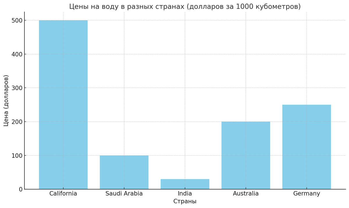 Цены на воду в разных странах