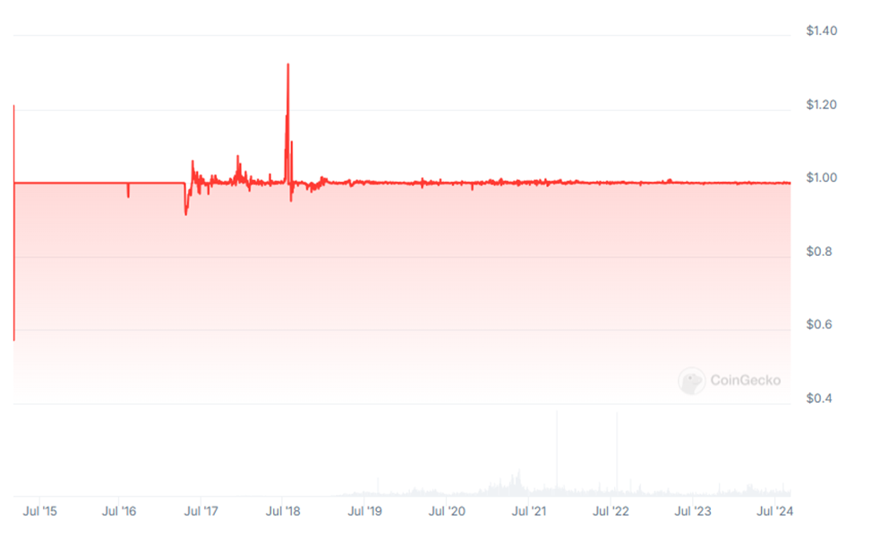Курс usdt к usd за все время его существования