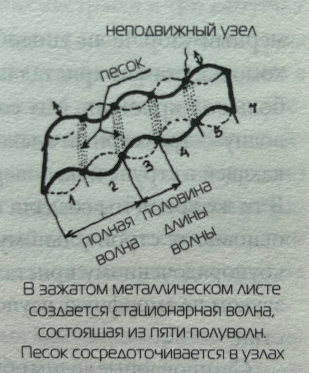 Рисунок №1.