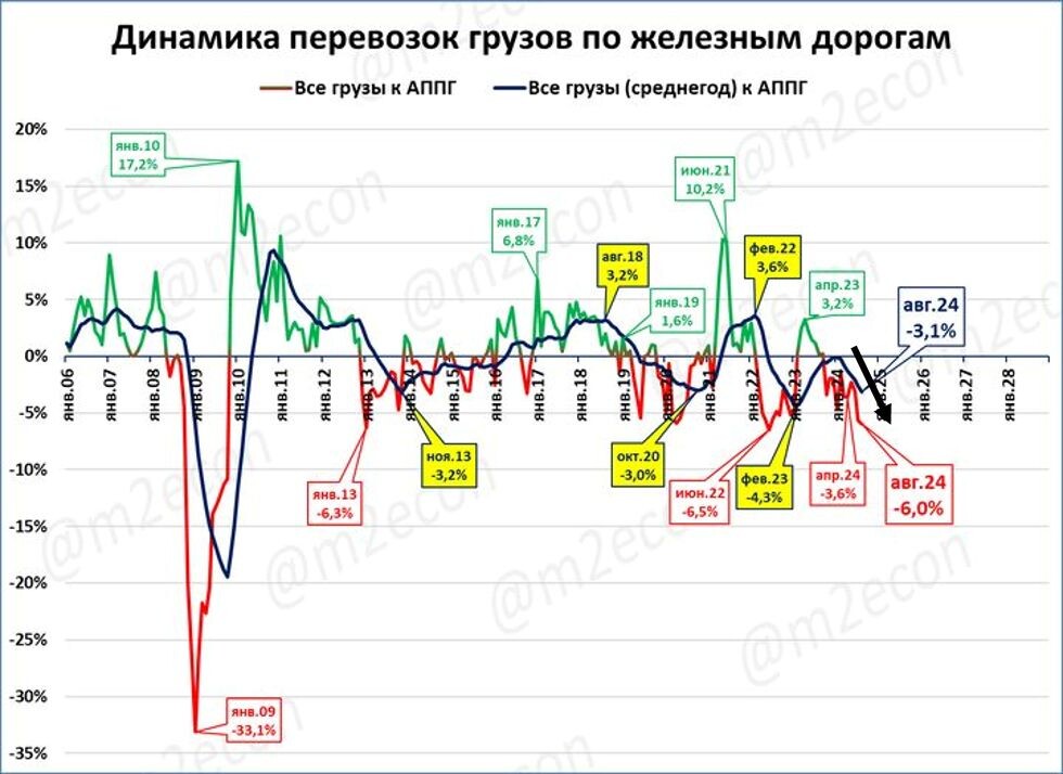 Источник: телеграмм канал M2econ