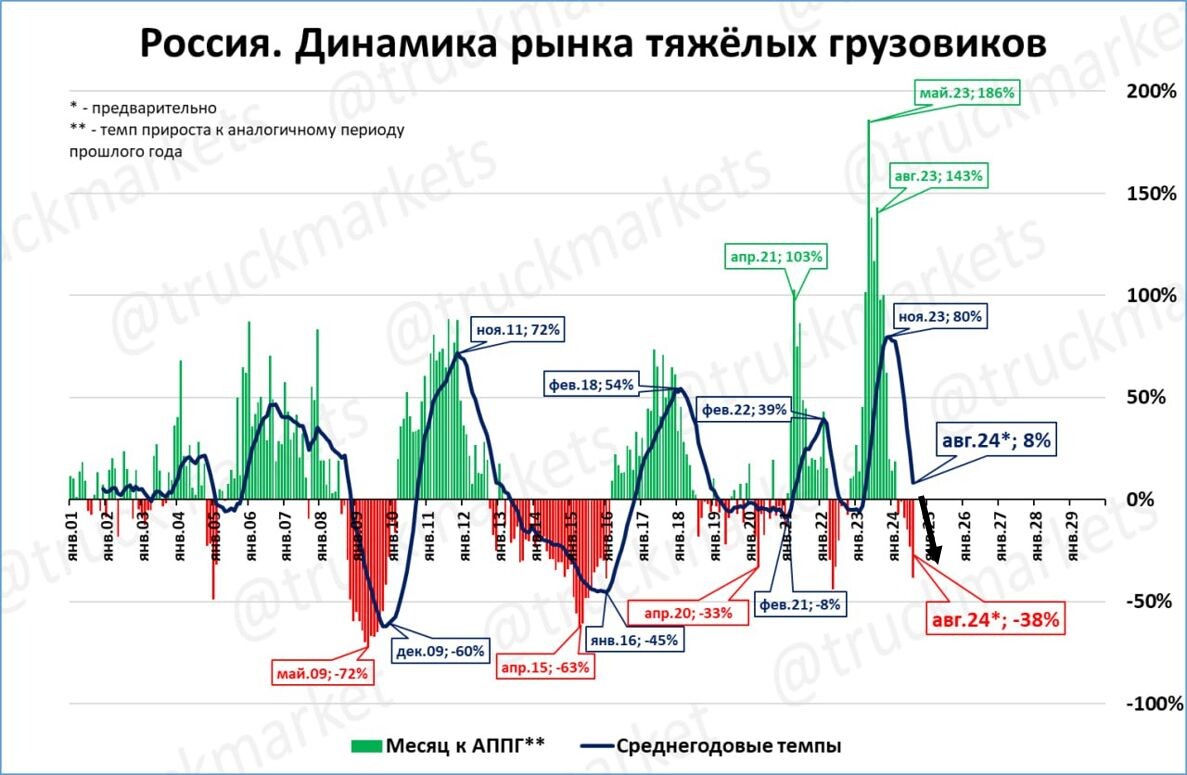 Источник: телеграмм канал truckmarkets