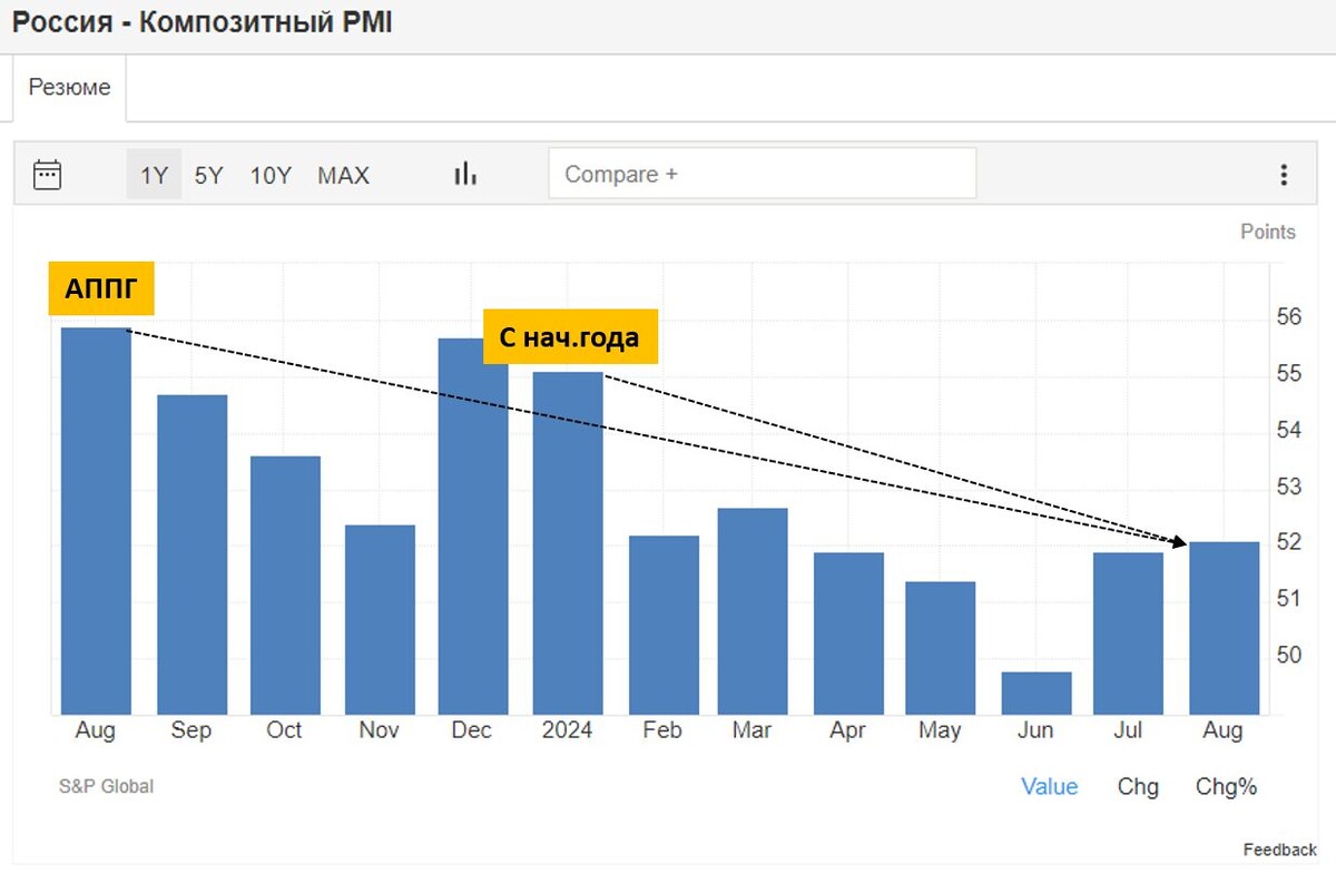 Источник: Россия - Композитный PMI | 2013-2024 Данные | 2025-2026 прогноз (tradingeconomics.com)