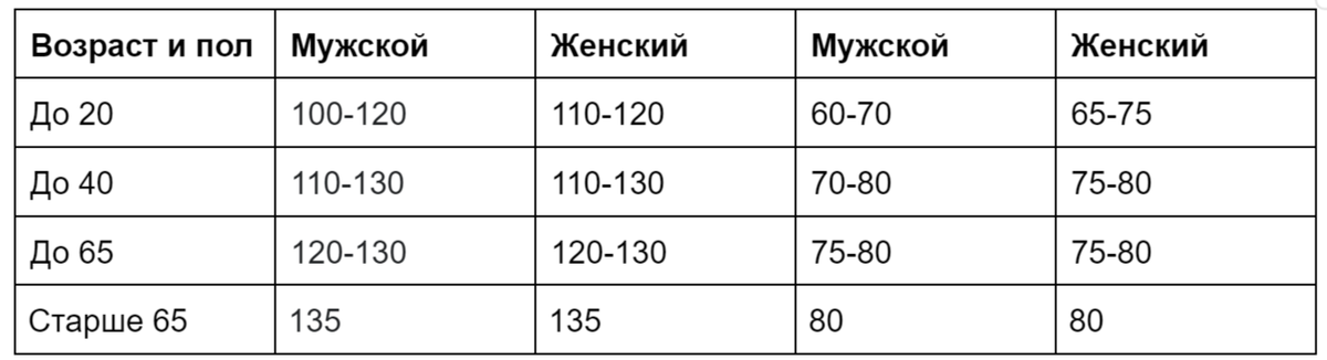 Стандарты диастолического давления для пожилых людей могут показаться недостижимыми, но именно их врачи считают оптимальными для предотвращения сосудистых осложнений.