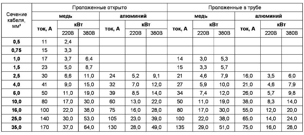 Таблица мощности кабеля по сечению 3. Сечение кабеля по мощности таблица. ток по сечению кабеля таблица. таблица кабеля по мощности. сечение проводов и нагрузка таблица медь 12 вольт.