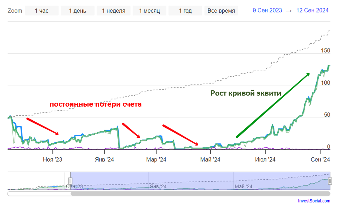 скрин мониторинга торгового счета, источник investsocial.com/ru