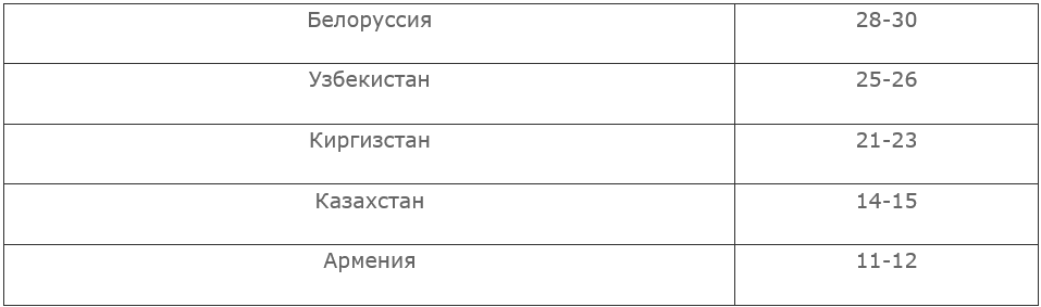 * Без выявленного реэкспорта. Экспортные цены легпромпоставок в РФ из других стран ЕАЭС увеличились за 2022-23 гг. на 25-40%

Агрегированные оценки национальных экономических ведомств/таможенных органов