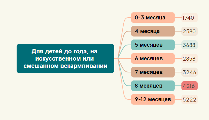 Примерная стоимость продуктов по месяцам (руб). Расчёт автора. 