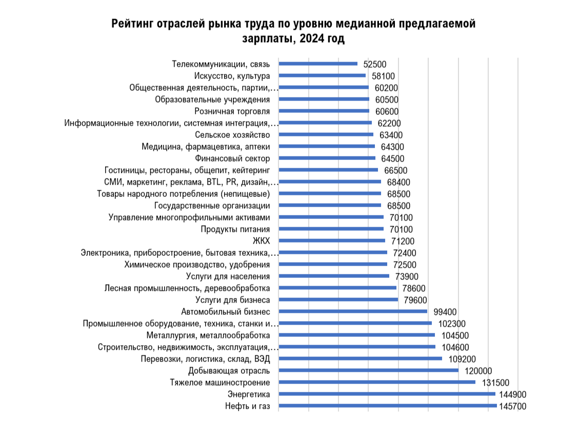 Источник: рейтинг отраслей рынка труда по уровню медианной зарплаты, hh.ru
