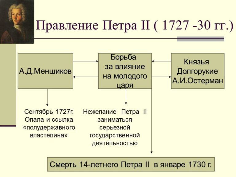 Правление Петра II