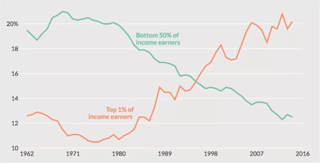 Доходы 50% нижних слоев общества и 1% верхних в США / график © Мэттью Пайпенбург
