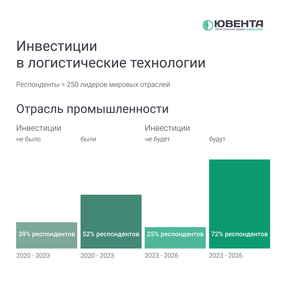 цифровые технологии в логистике