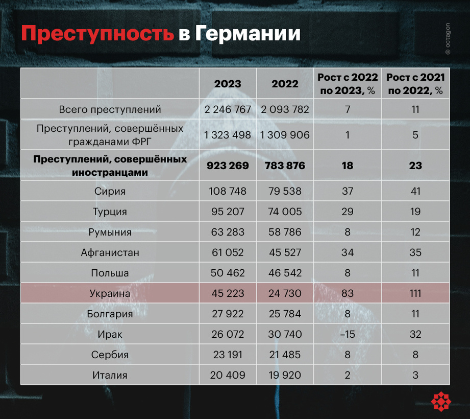 Преступность в Германии. | ©octagon.media, 2024