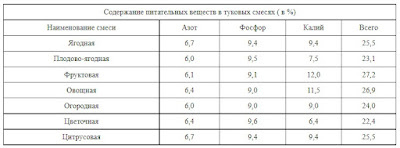 Содержание питательных веществ в туковых смесях