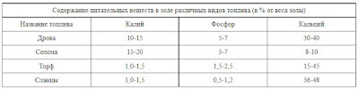 Содержание питательных веществ в золе различных видов топлива