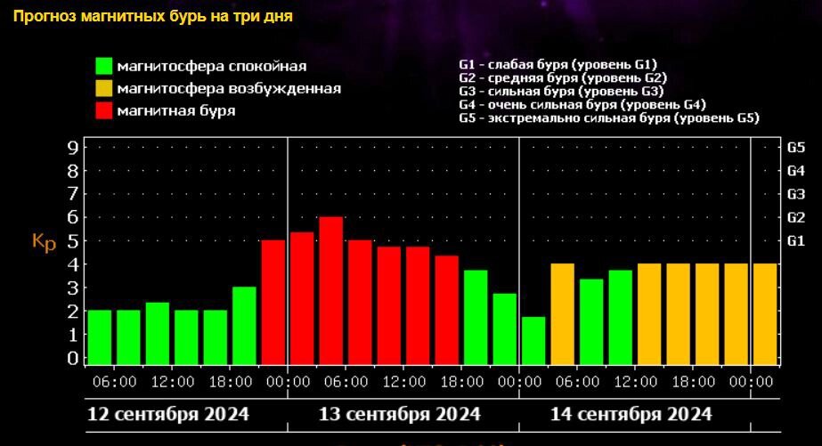    График 1. По данным Лаборатории солнечной астрономии ИКИ РАН и ИСЗФ СО РАН