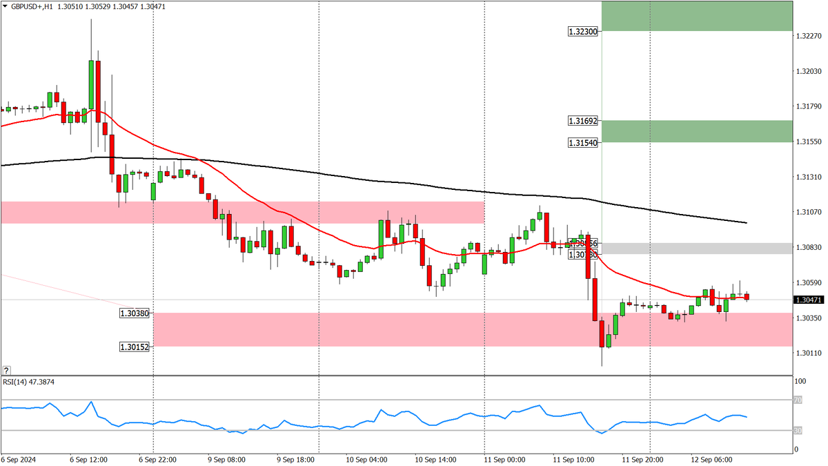 Пара GBP/USD, таймфрейм H1