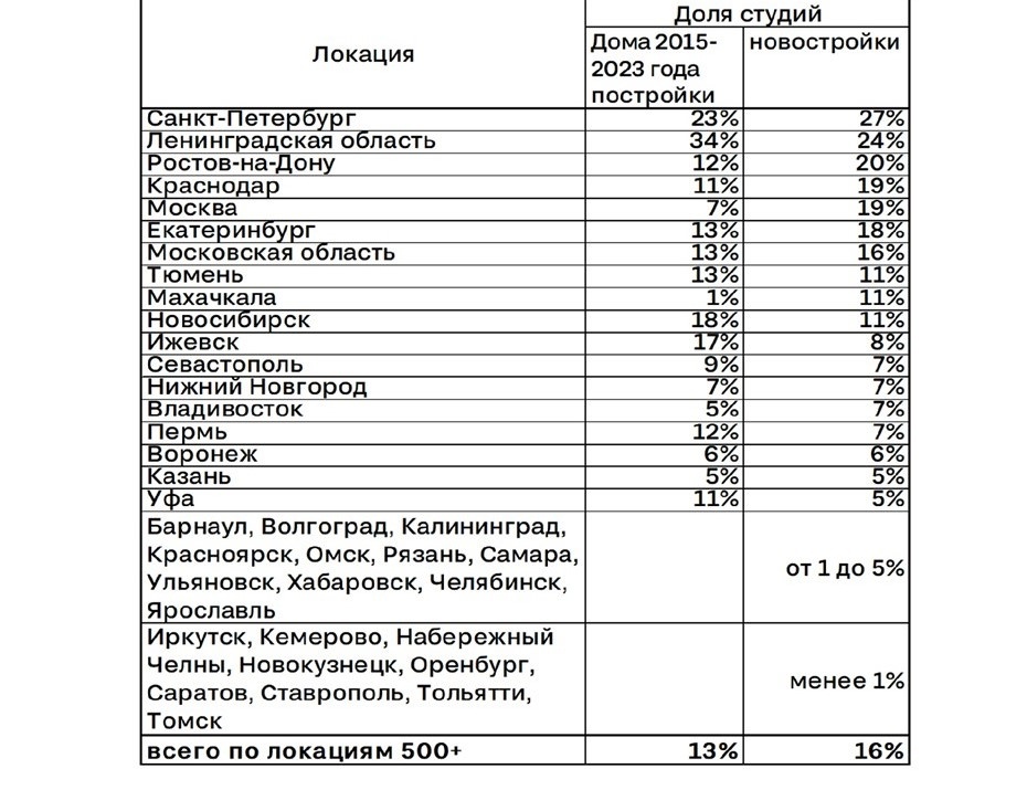    Доля квартир-студий в городах РФ с населением от 500 тыс. человек по состоянию на сентябрь 2024 года. Автор фото: "Циан.Аналитика"