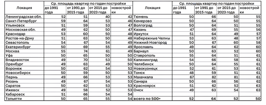    Динамика средней площади квартир по периодам постройки домов в городах СССР и РФ с населением от 500 тыс. человек. Автор фото: "Циан.Аналитика"
