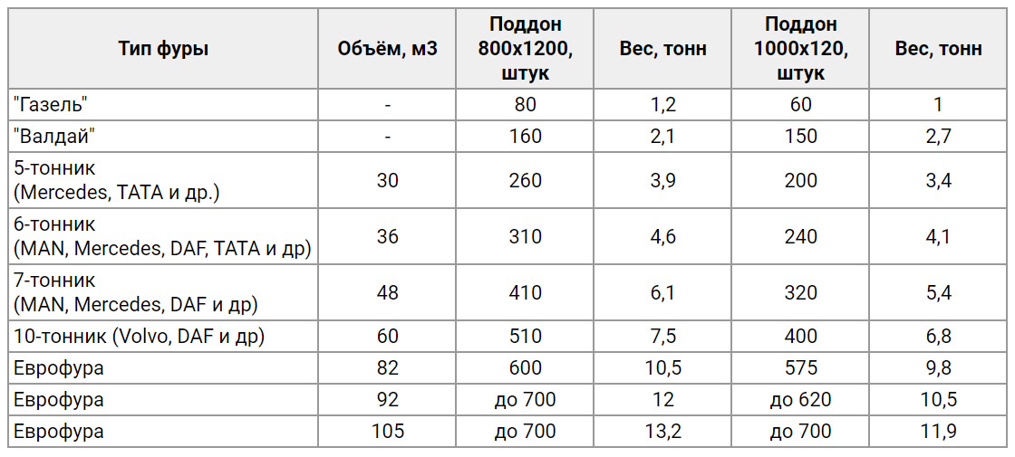 Таблица: сколько паллет в фуре.