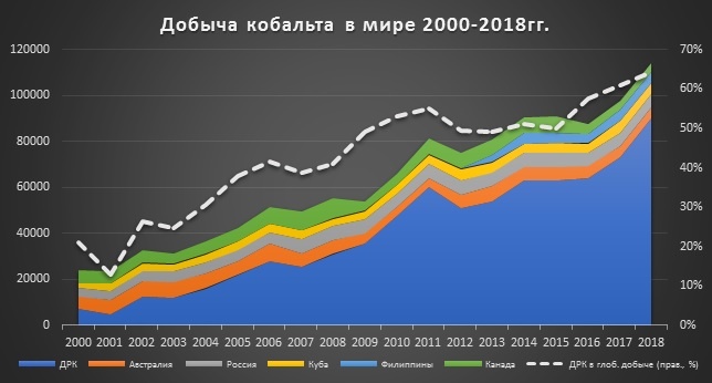 ДР Конго добывает почти в 4 раза больше кобальта, чем все остальные страны мира вместе взятые