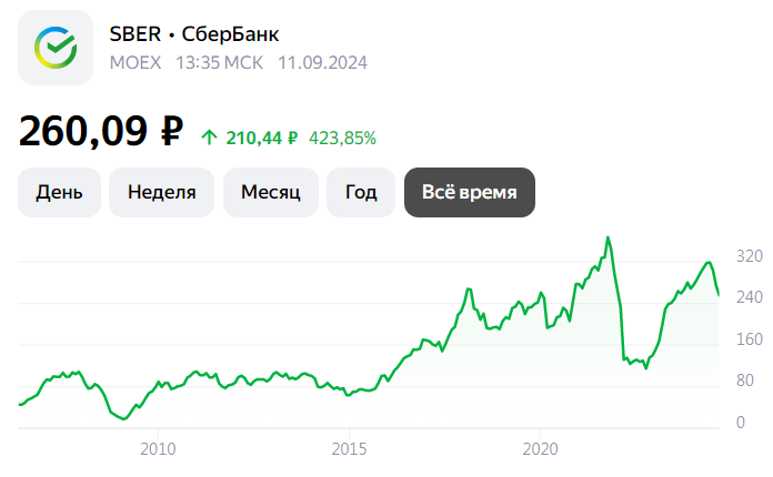 Динамика котировок акции Сбербанка с 2000-х г.г. Не инвест рекомендация!