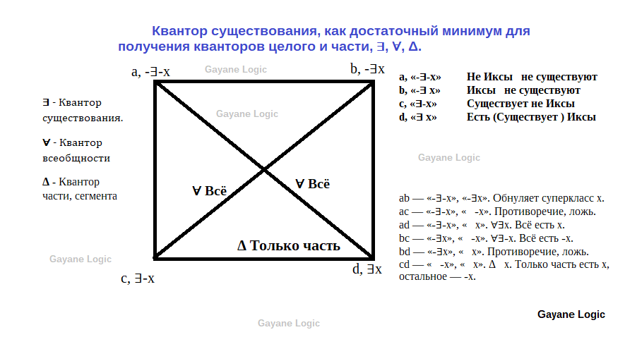 Квадрат логических кванторов ∃, ∀, Δ: