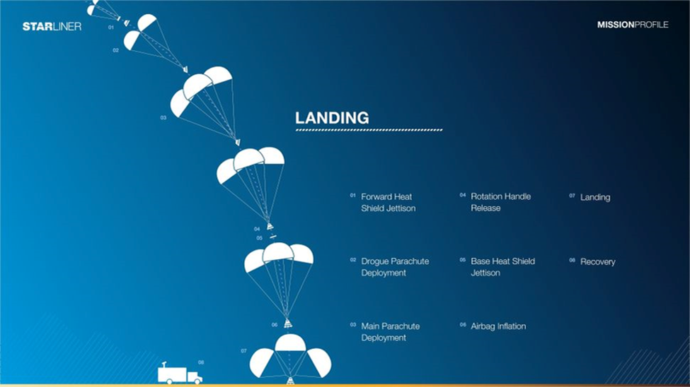 Схема посадки корабля Starliner. Инфографика: Boeing