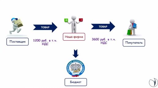 Простая схема расчета НДС. Пример _ Анастасия Крысанова. РУНО