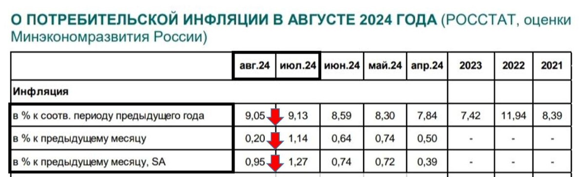 Источник: Минэкономразвития 