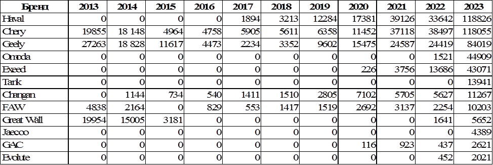 Рис.1.Данные по продажам новых китайских моделей в России за период с 2013 по 2023 год.