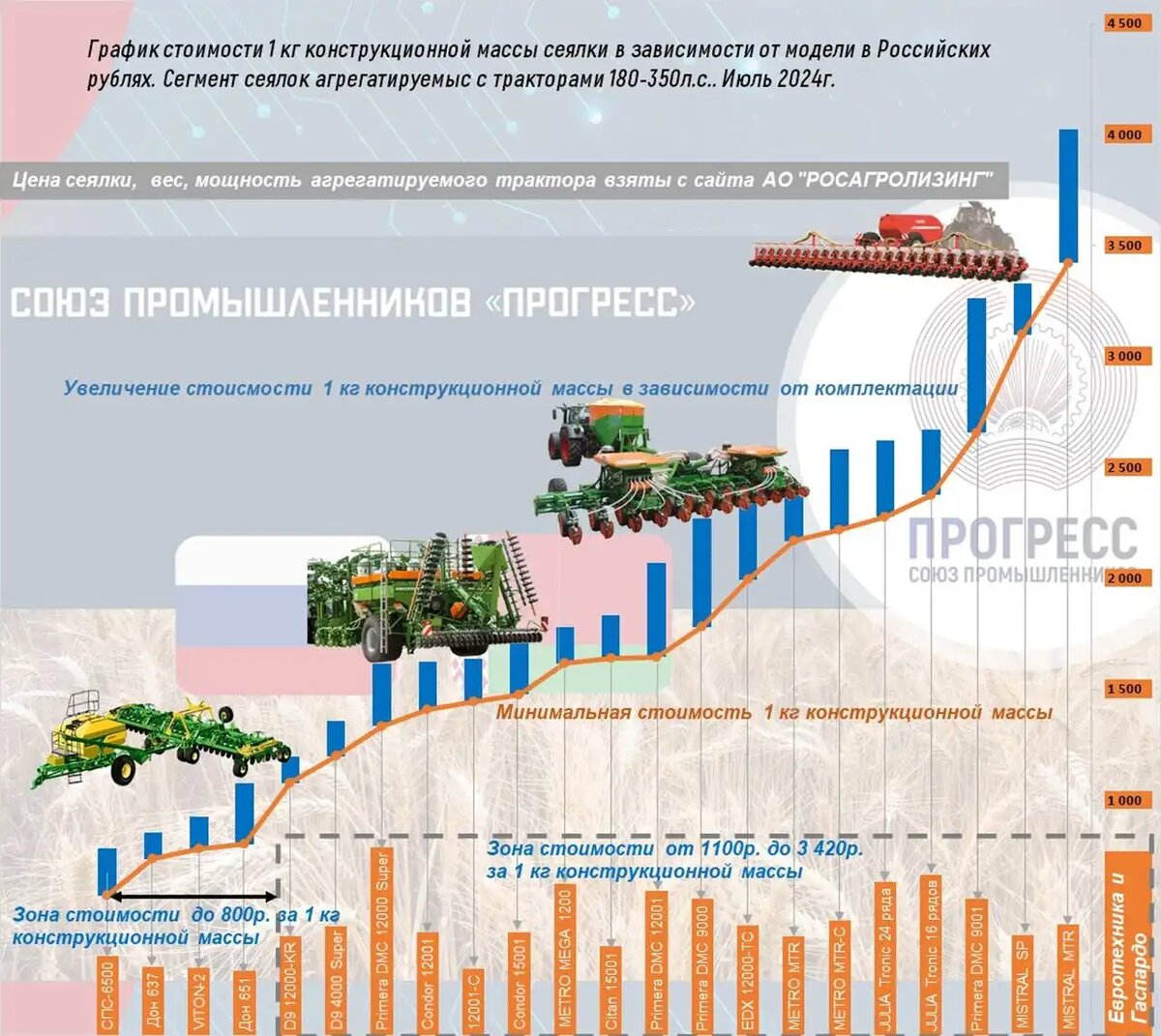 Актуальная аналитика по сеялкам, агрегатируемым с тракторами мощностью 180-350 л.с. от Союза промышленников «Прогресс» (источник: souzprogress.com / СП «Прогресс»)