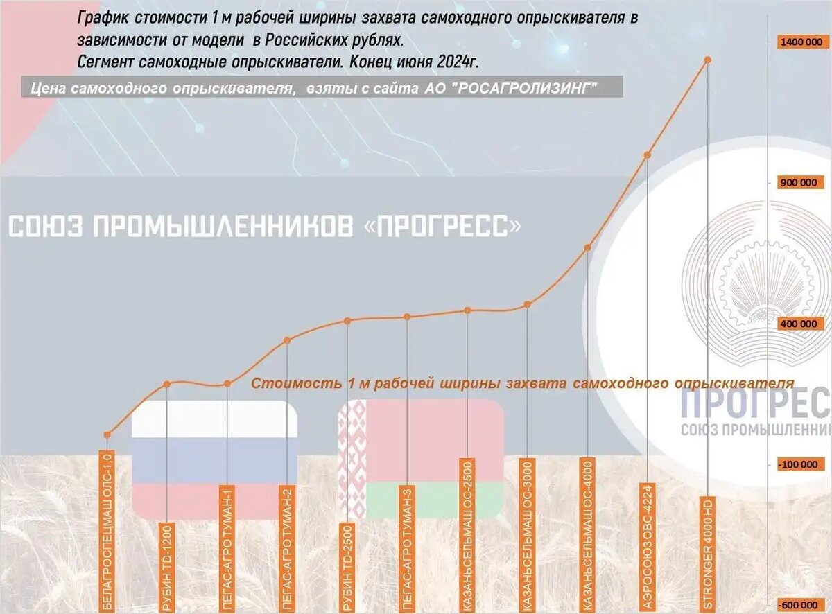 Актуальная аналитика по самоходным опрыскивателям от Союза промышленников «Прогресс» (источник: souzprogress.com / СП «Прогресс»)