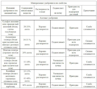 Минеральные удобрения