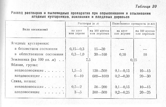 Расход раствора и пылевидных препаратов при опрыскивании и опылении ягодных кустарников земляники и плодородных деревьев