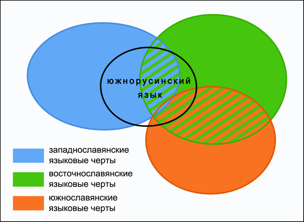 Схема распределения западнославянских, восточнославянских и южнославянских языковых черт в южнорусинском языке на основе анализа фонетики морфологии славянских языков: Фейса М. Русинский как язык национального меньшинства в Сербии // Миноритарные и региональные языки и культуры Славии (Институт славяноведения РАН) / Ответственный редактор С. С. Скорвид. — М.: «МИК», 2017. — С. 92—93.