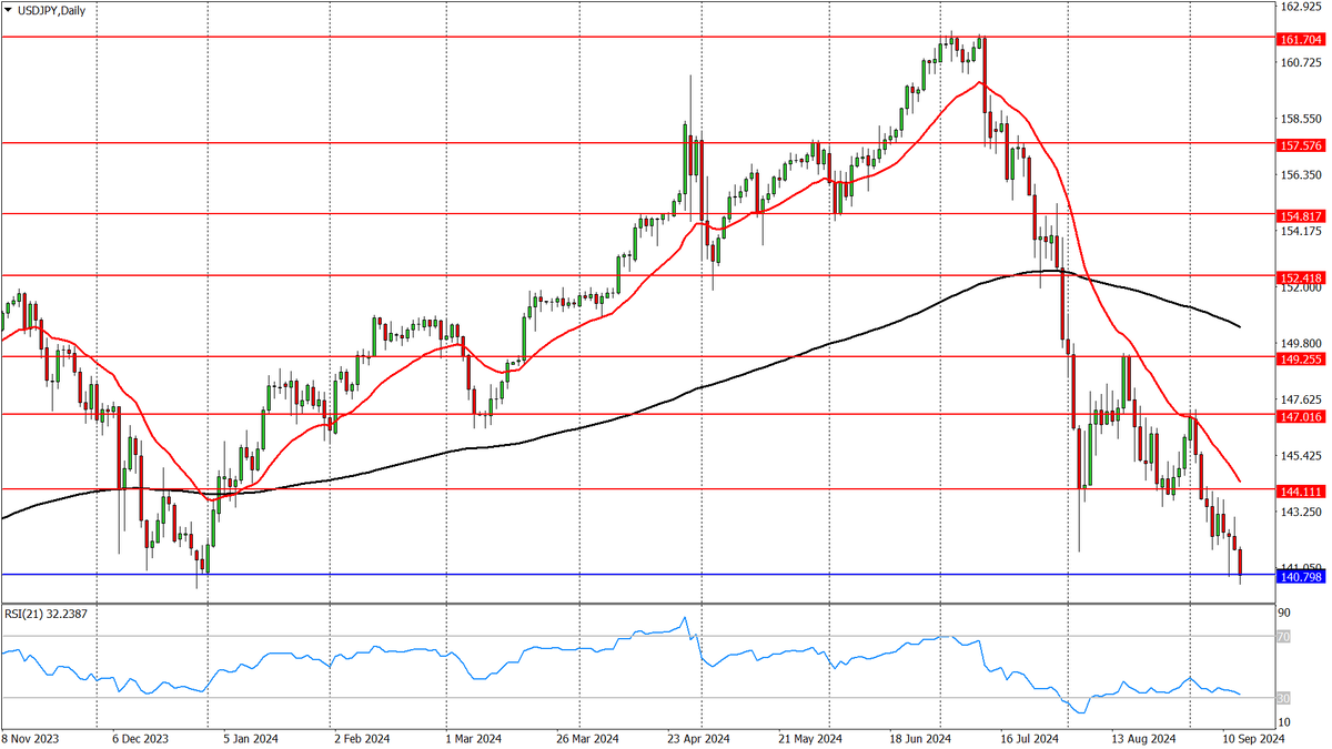 USD/JPY, дневной график